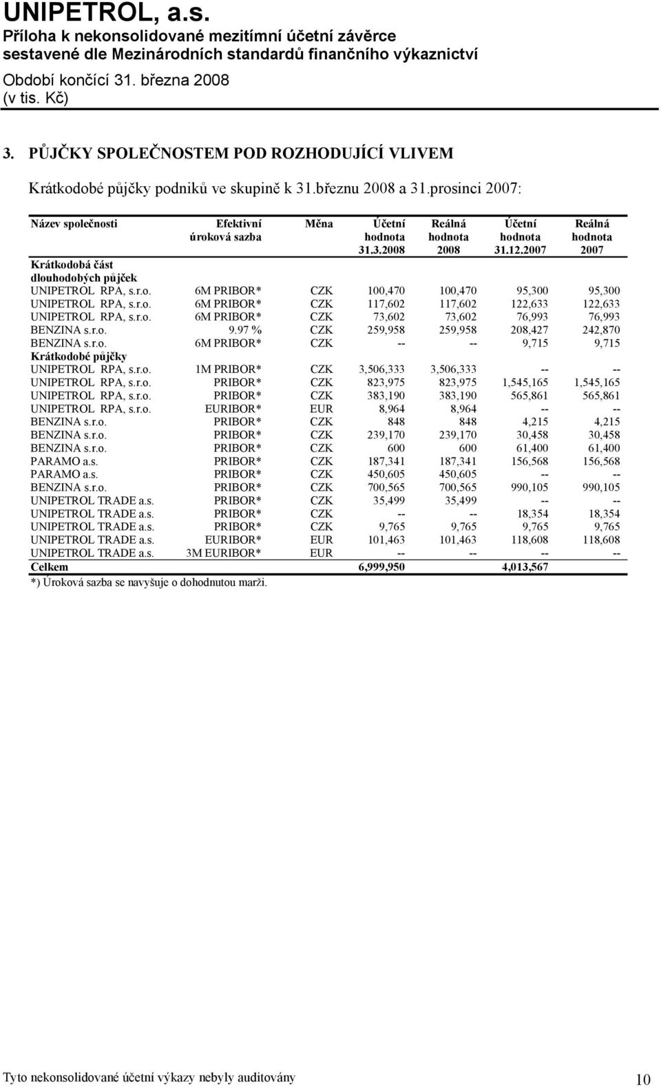 12.2007 Reálná hodnota 2007 Krátkodobá část dlouhodobých půjček UNIPETROL RPA, s.r.o. 6M PRIBOR* CZK 100,470 100,470 95,300 95,300 UNIPETROL RPA, s.r.o. 6M PRIBOR* CZK 117,602 117,602 122,633 122,633 UNIPETROL RPA, s.