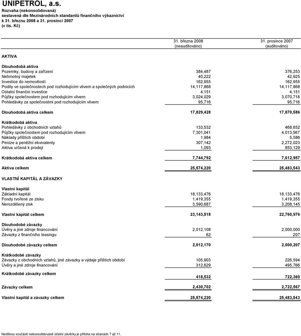 společnostech pod rozhodujícím vlivem a společných podnicích 14,117,868 14,117,868 Ostatní finanční investice 4,151 4,151 Půjčky společnostem pod rozhodujícím vlivem 3,024,029 3,070,718 Pohledávky za