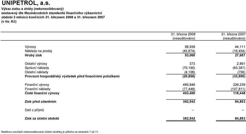 Ostatní náklady (4,106) (756) Provozní hospodářský výsledek před finančními položkami (20,858) (33,595) Finanční výnosy 480,848 226,259 Finanční náklady (77,448) (107,811) Čisté finanční