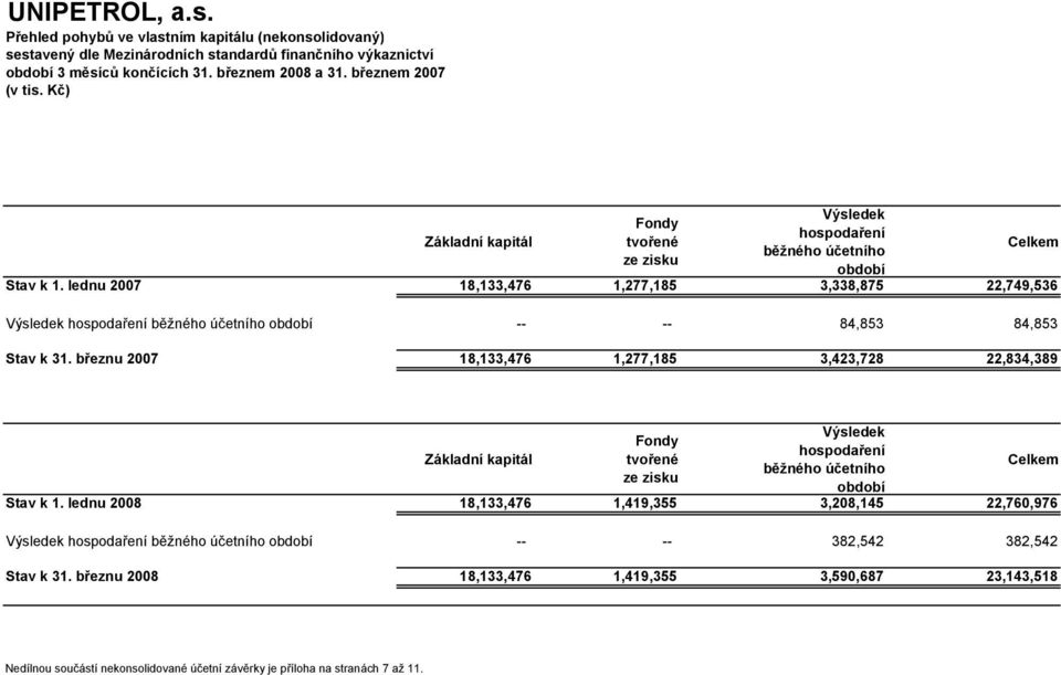 lednu 2007 18,133,476 1,277,185 3,338,875 22,749,536 Výsledek hospodaření běžného účetního období -- -- 84,853 84,853 Stav k 31.