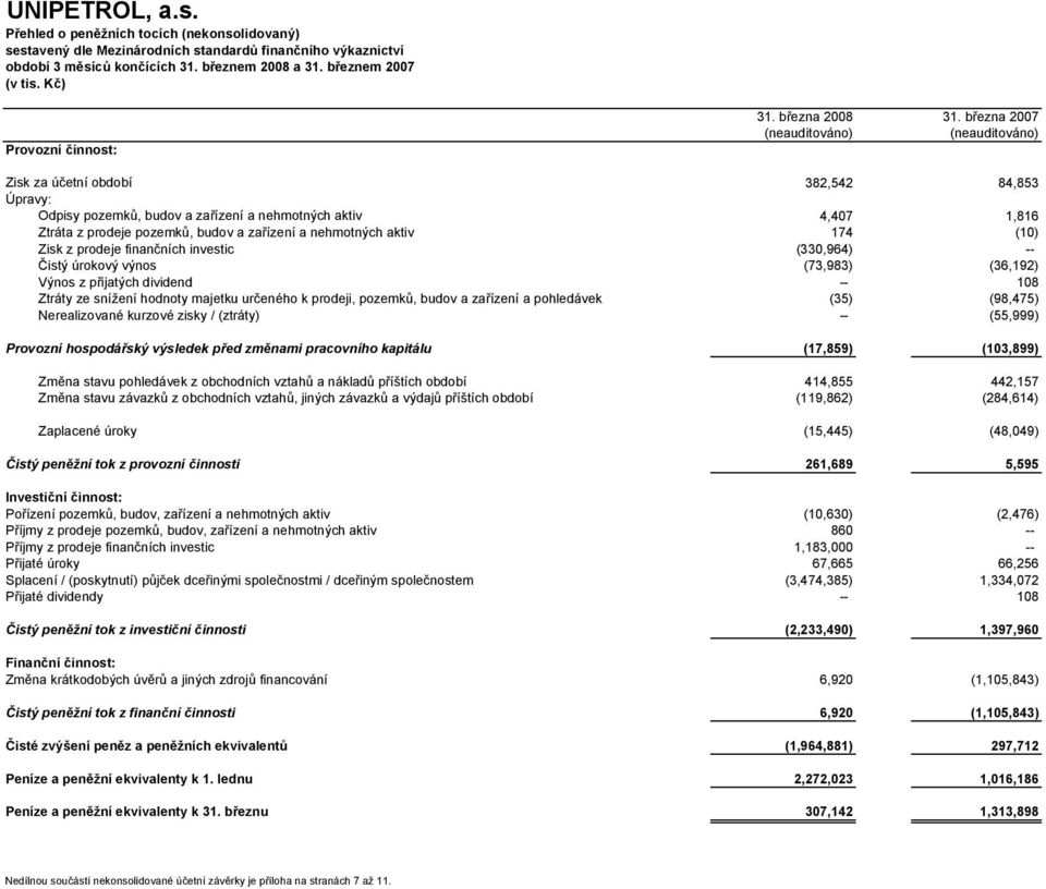 března 2007 (neauditováno) (neauditováno) Zisk za účetní období 382,542 84,853 Úpravy: Odpisy pozemků, budov a zařízení a nehmotných aktiv 4,407 1,816 Ztráta z prodeje pozemků, budov a zařízení a