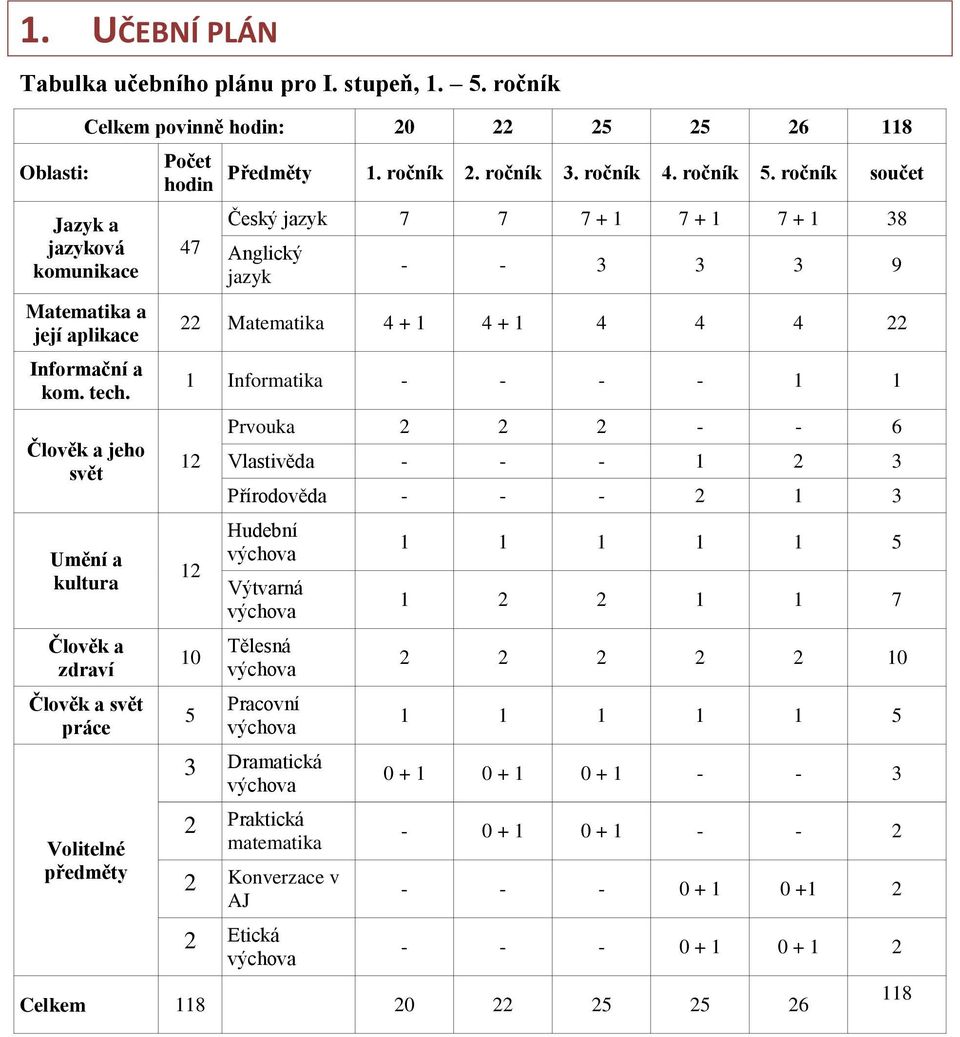 ročník součet Český jazyk 7 7 7 + 1 7 + 1 7 + 1 38 Anglický jazyk - - 3 3 3 9 22 Matematika 4 + 1 4 + 1 4 4 4 22 1 ormatika - - - - 1 1 12 12 10 5 ouka 2 2 2 - - 6 astivěda - - - 1 2 3 odověda - - -