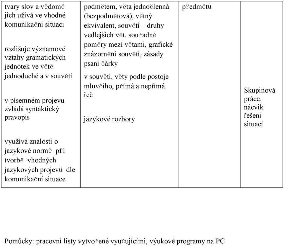 znázornění souvětí, zásady psaní čárky v souvětí, věty podle postoje mluvčího, přímá a nepřímá řeč jazykové rozbory předmětů Skupinová práce, nácvik řešení