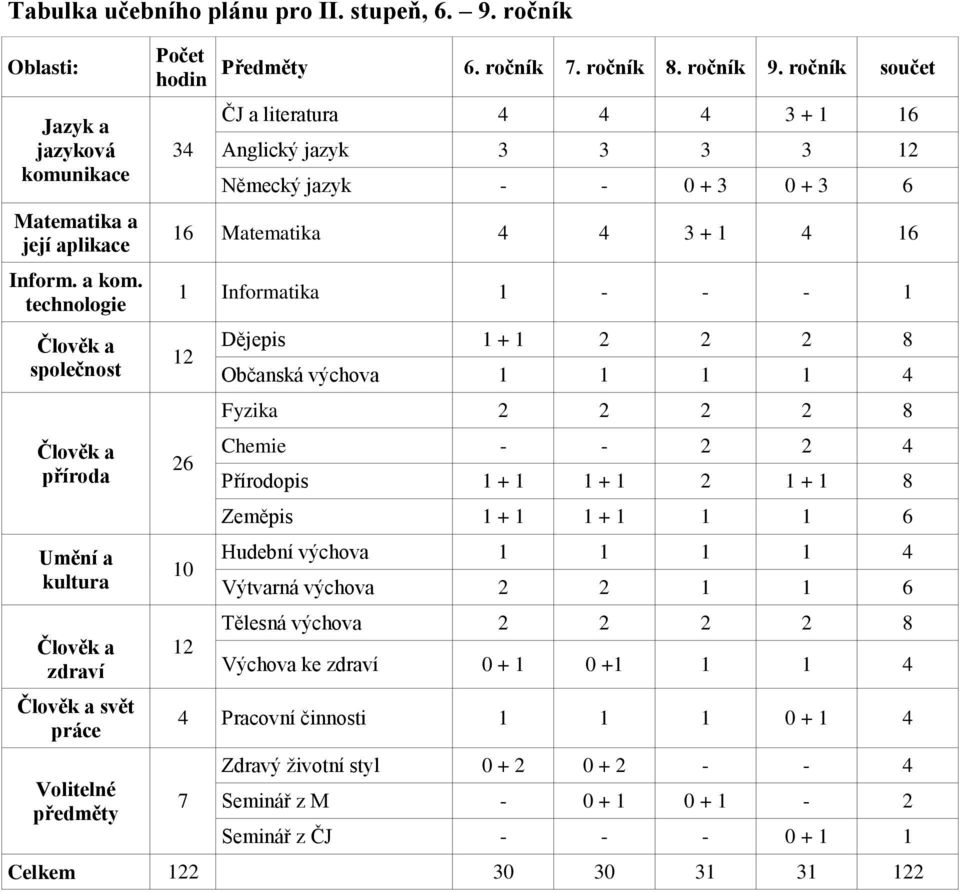 ročník součet ČJ a literatura 4 4 4 3 + 1 16 Anglický jazyk 3 3 3 3 12 Německý jazyk - - 0 + 3 0 + 3 6 16 Matematika 4 4 3 + 1 4 16 1 ormatika 1 - - - 1 12 26 10 12 ějepis 1 + 1 2 2 2 8 Občanská