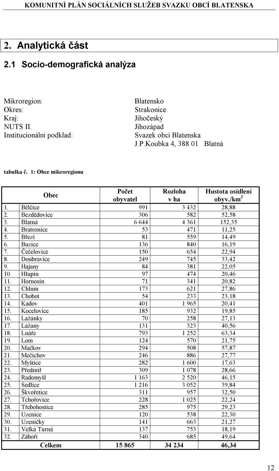 Blatná 6 644 4 361 152,35 4. Bratronice 53 471 11,25 5. Březí 81 559 14,49 6. Buzice 136 840 16,19 7. Čečelovice 150 654 22,94 8. Doubravice 249 745 33,42 9. Hajany 84 381 22,05 10.