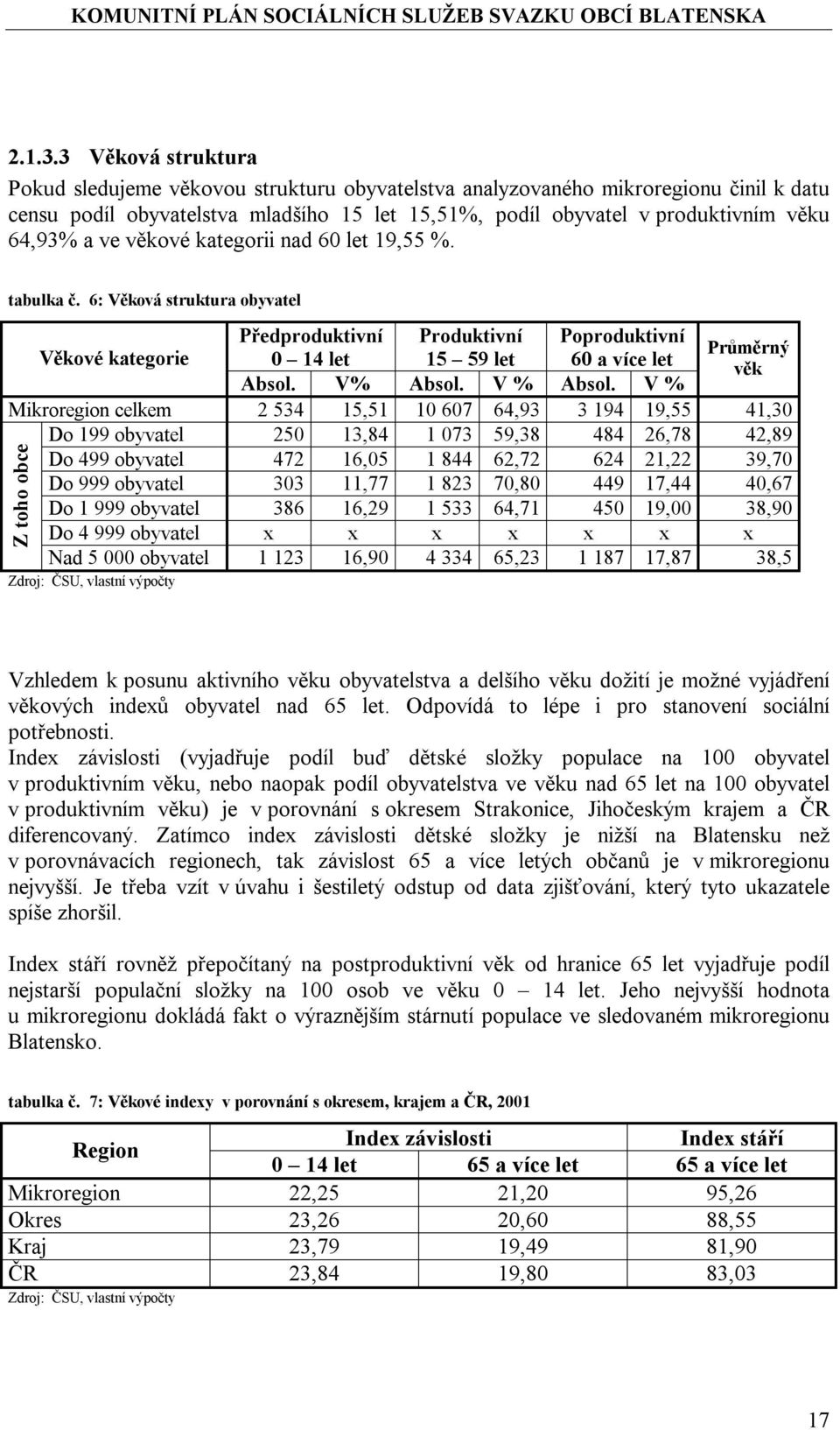 ve věkové kategorii nad 60 let 19,55 %. tabulka č. 6: Věková struktura obyvatel Věkové kategorie Předproduktivní Produktivní Poproduktivní Průměrný 0 14 let 15 59 let 60 a více let věk Absol.
