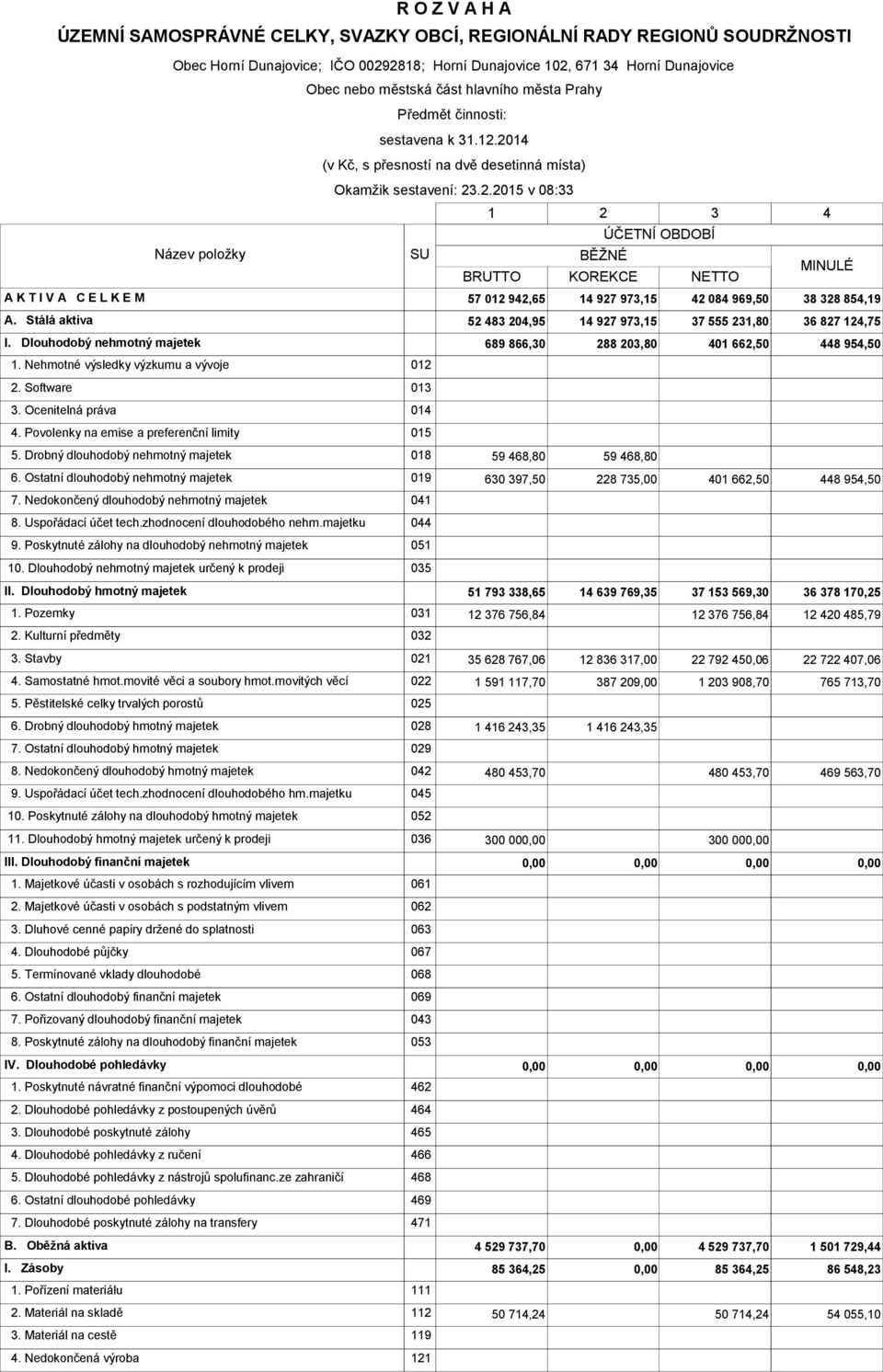 2014 (v Kč, s přesností na dvě desetinná místa) Okamžik sestavení 23.2.2015 v 0833 SU 1 2 3 BĚŽNÉ ÚČETNÍ OBDOBÍ BRUTTO KOREKCE NETTO 4 MINULÉ A K T I V A C E L K E M 57 012 942,65 14 927 973,15 42 084 969,50 38 328 854,19 A.