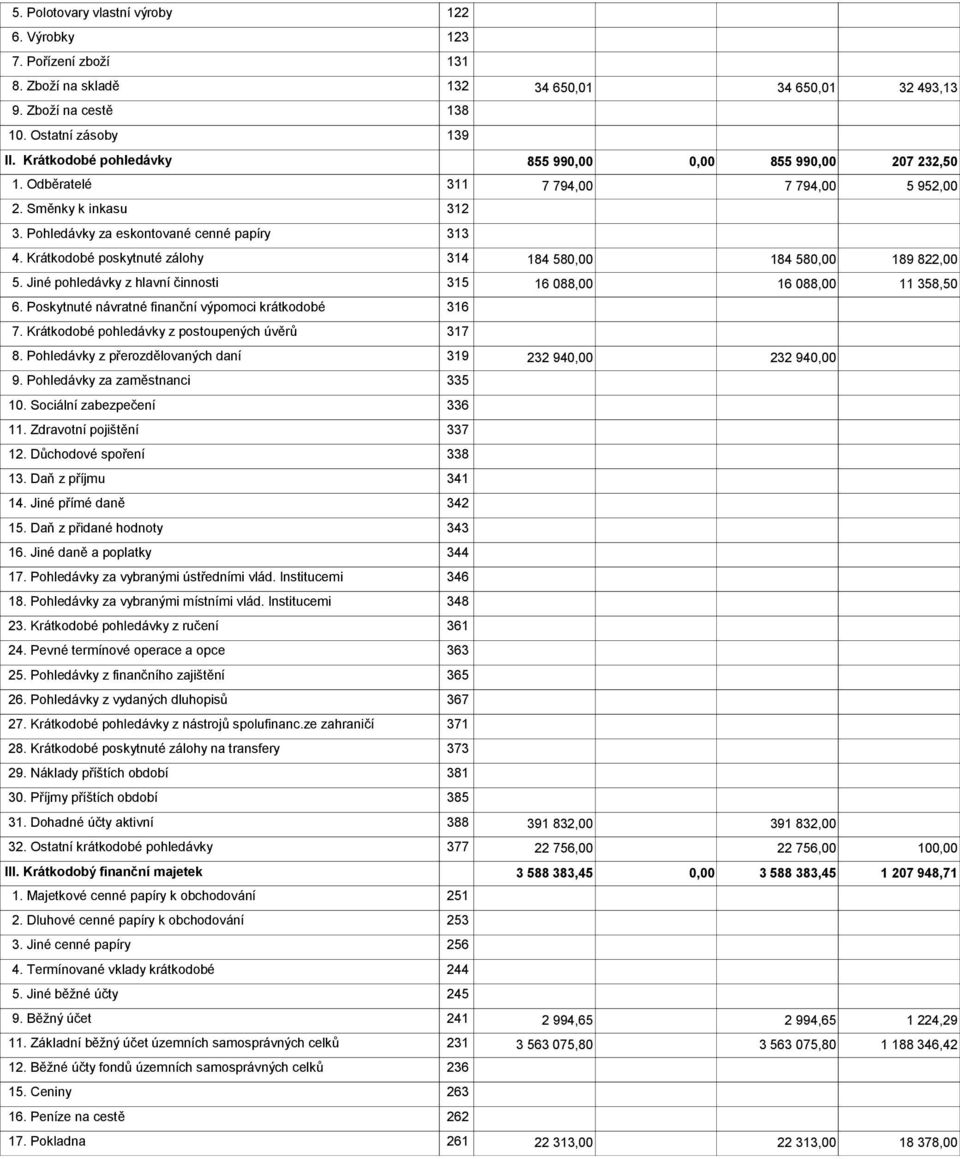 Krátkodobé poskytnuté zálohy 314 184 58 184 58 189 822,00 5. Jiné pohledávky z hlavní činnosti 315 16 088,00 16 088,00 11 358,50 6. Poskytnuté návratné finanční výpomoci krátkodobé 316 7.