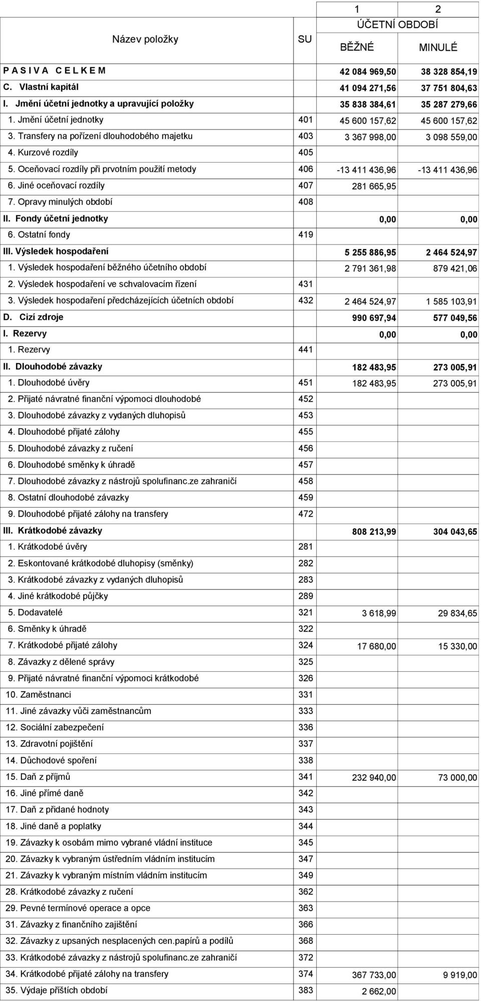 Transfery na pořízení dlouhodobého majetku 403 3 367 998,00 3 098 559,00 4. Kurzové rozdíly 405 5. Oceňovací rozdíly při prvotním použití metody 406-13 411 436,96-13 411 436,96 6.