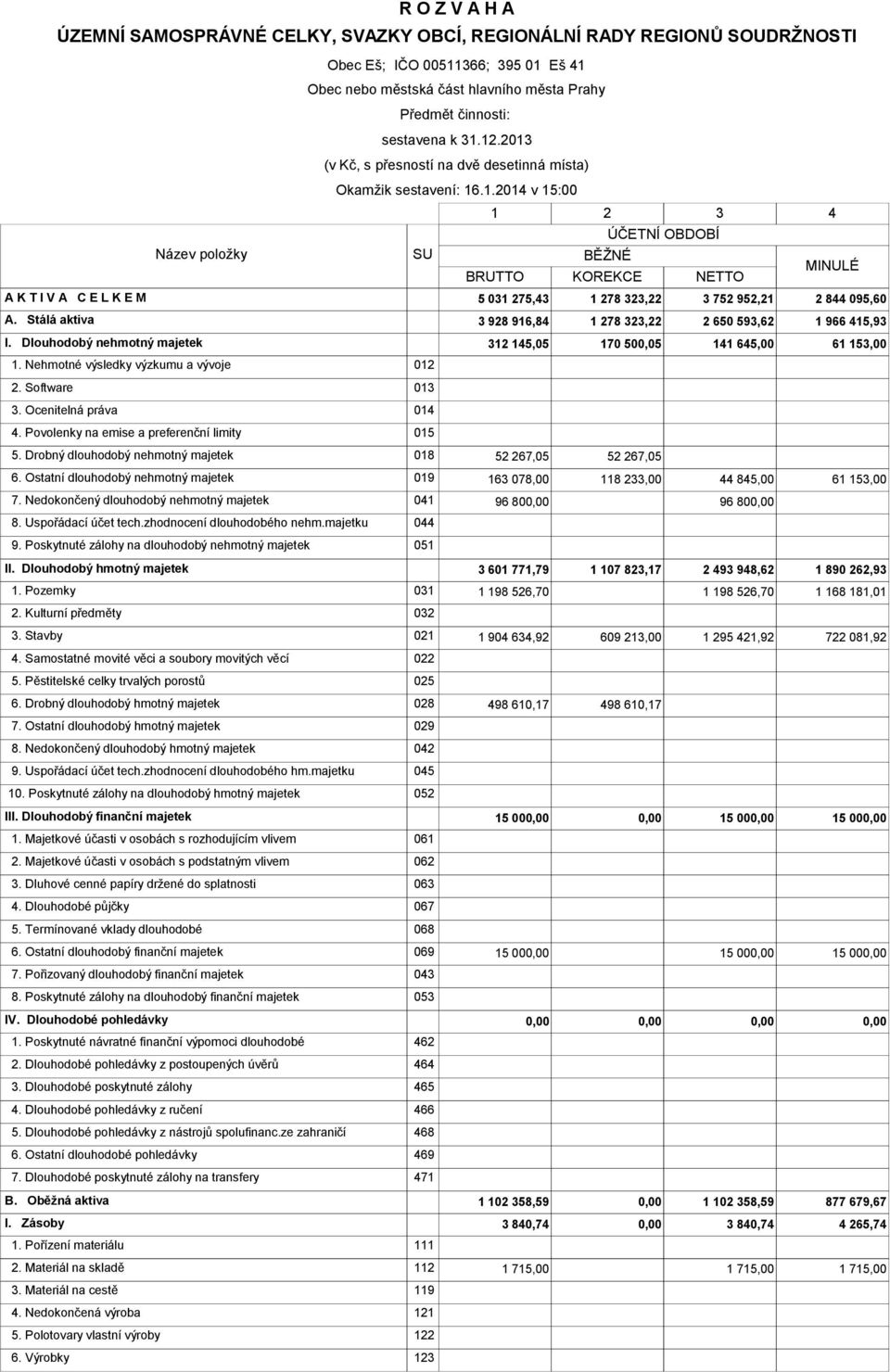 Stálá aktiva 3 928 916,84 1 278 323,22 2 650 593,62 1 966 415,93 I. Dlouhodobý nehmotný majetek 312 145,05 170 500,05 141 645,00 61 153,00 1. Nehmotné výsledky výzkumu a vývoje 012 2. Software 013 3.