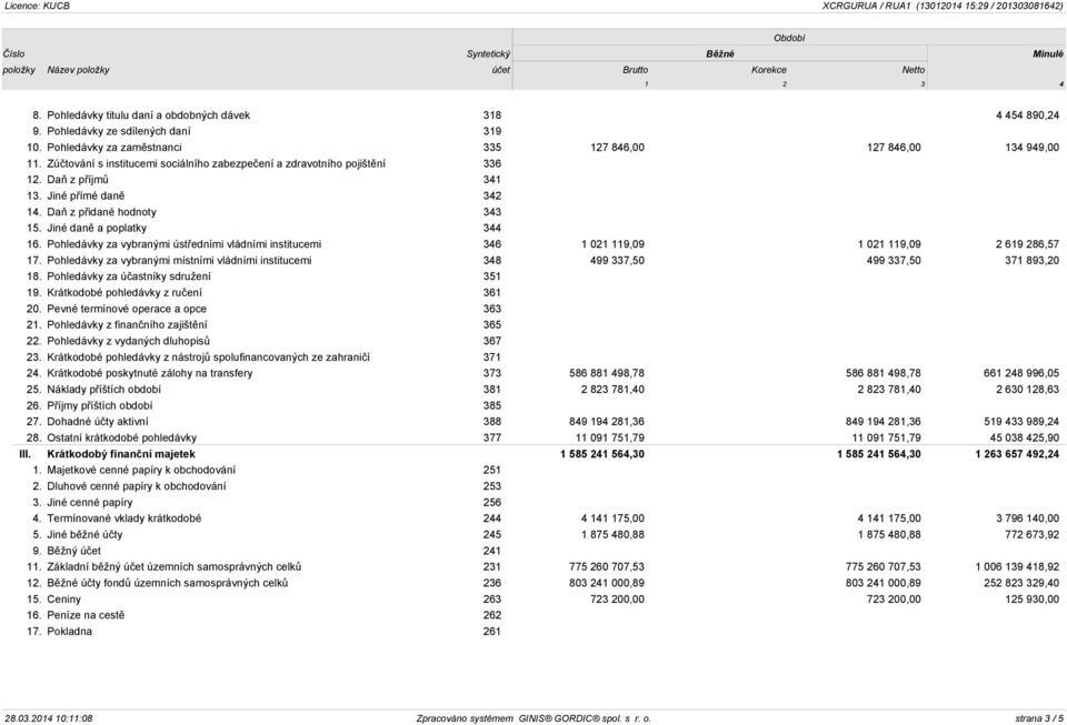Pohledávky za vybranými ústředními vládními institucemi 346 1 021 119,09 1 021 119,09 2 619 286,57 17. Pohledávky za vybranými místními vládními institucemi 348 499 337,50 499 337,50 371 893,20 18.