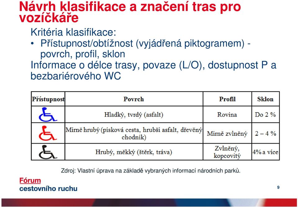 Informace o délce trasy, povaze (L/O), dostupnost P a bezbariérového