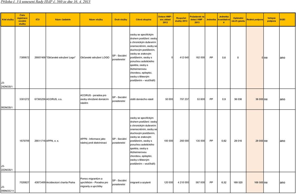 sdružení Logo" Občanské sdružení LOGO 0 412 640 162 000 PP 0,6 0 0 ne ano 3301272 67365256 ACORUS, o.s. ACORUS - poradna pro osoby ohrožené domácím násilím oběti domácího násilí 50 000 797 237 53 600 PP 0,9 36 036 36 000 ne ano 063NOS/1 222NOS/1 1679799 26611716 APPN, o.