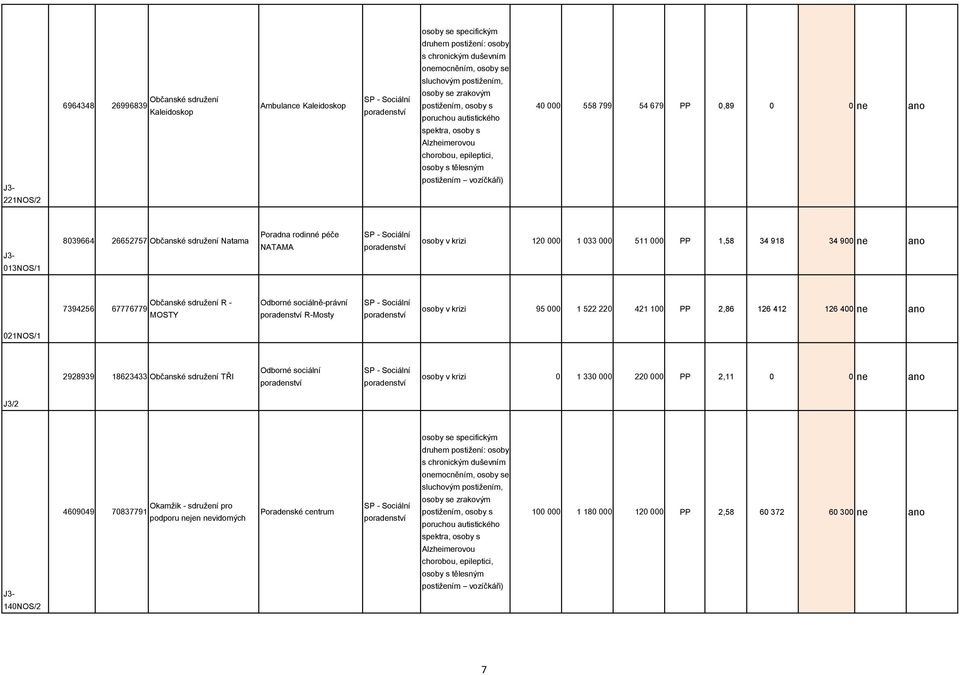R-Mosty osoby v krizi 95 000 1 522 220 421 100 PP 2,86 126 412 126 400 ne ano 021NOS/1 2928939 18623433 Občanské sdružení TŘI Odborné sociální osoby v krizi 0 1 330 000