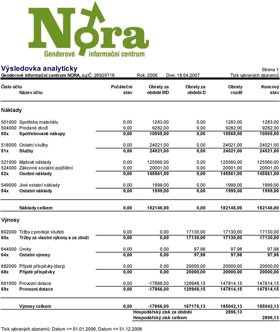 504000 Prodané zboží 0,00 9282,00 0,00 9282,00 9282,00 50x Spotřebované nákupy 0,00 10565,00 0,00 10565,00 10565,00 518000 Ostatní služby 0,00 24021,00 0,00 24021,00 24021,00 51x Služby 0,00 24021,00