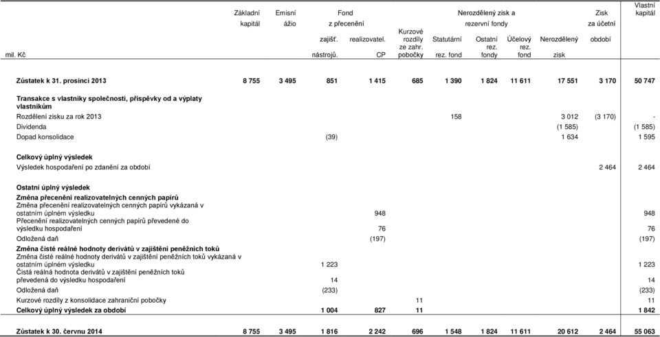 prosinci 2013 8 755 3 495 851 1 415 685 1 390 1 824 11 611 17 551 3 170 50 747 Transakce s vlastníky společnosti, příspěvky od a výplaty vlastníkům Rozdělení zisku za rok 2013 158 3 012 (3 170) -