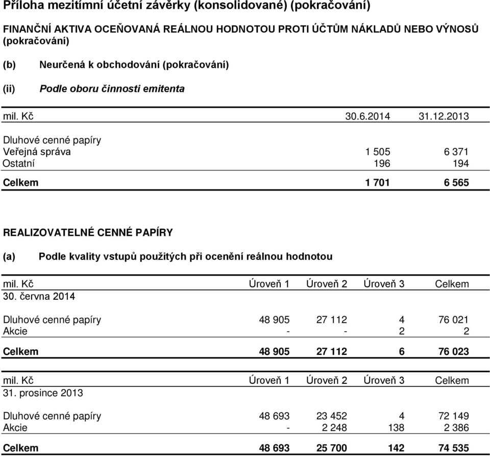 ocenění reálnou hodnotou mil. Kč Úroveň 1 Úroveň 2 Úroveň 3 Celkem 30.