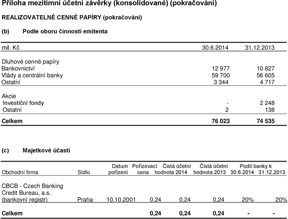 účasti Datum Pořizovací Čistá účetní Čistá účetní Podíl banky k Obchodní firma Sídlo pořízení cena hodnota 2014 hodnota 2013 30.6.