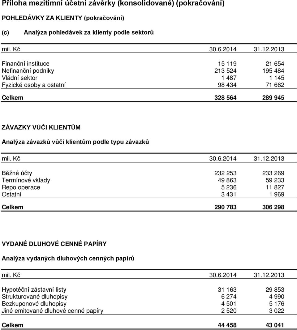 Termínové vklady 49 863 59 233 Repo operace 5 236 11 827 Ostatní 3 431 1 969 Celkem 290 783 306 298 VYDANÉ DLUHOVÉ CENNÉ PAPÍRY Analýza vydaných dluhových cenných papírů