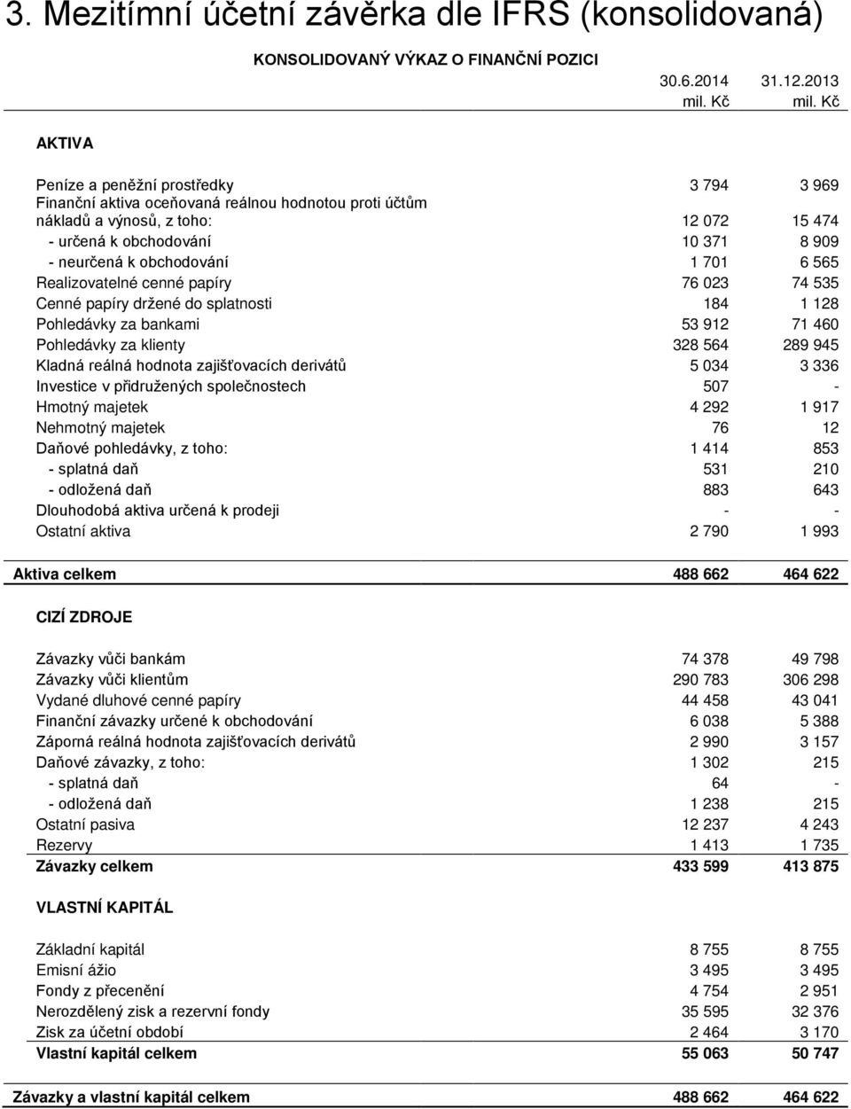 701 6 565 Realizovatelné cenné papíry 76 023 74 535 Cenné papíry držené do splatnosti 184 1 128 Pohledávky za bankami 53 912 71 460 Pohledávky za klienty 328 564 289 945 Kladná reálná hodnota