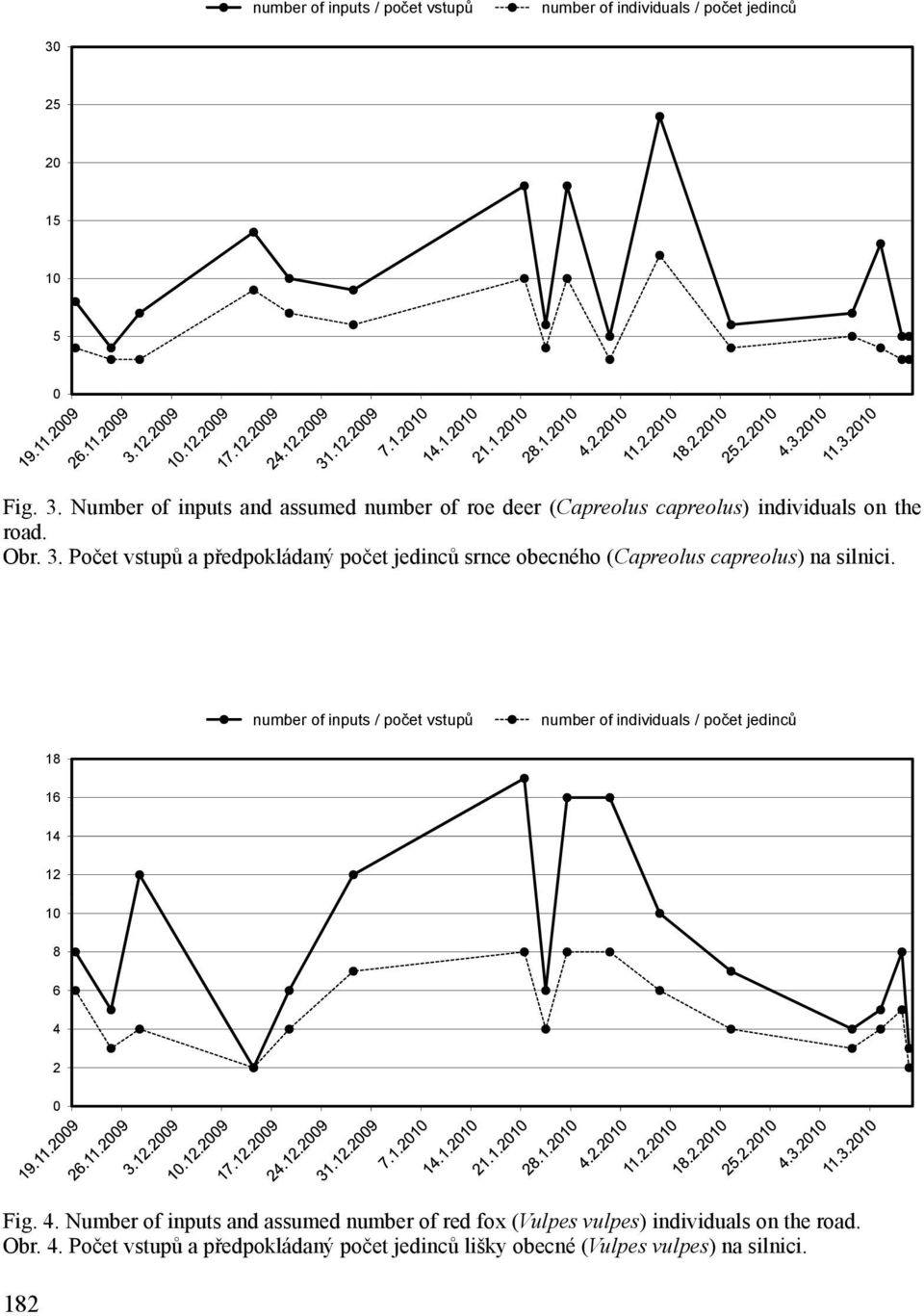 number of inputs / počet vstupů number of individuals id / počet jedinců 18 16 14 12 10 8 6 4 