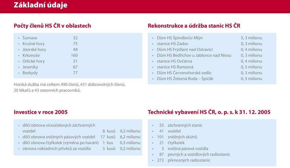 Dům HS Špindlerův Mlýn stanice HS Zadov Dům HS Frýdlant nad Ostravicí Dům HS Bedřichov u Jablonce nad Nisou stanice HS Ovčárna stanice HS Ramzová Dům HS Červenohorské sedlo Dům HS Železná Ruda Špičák