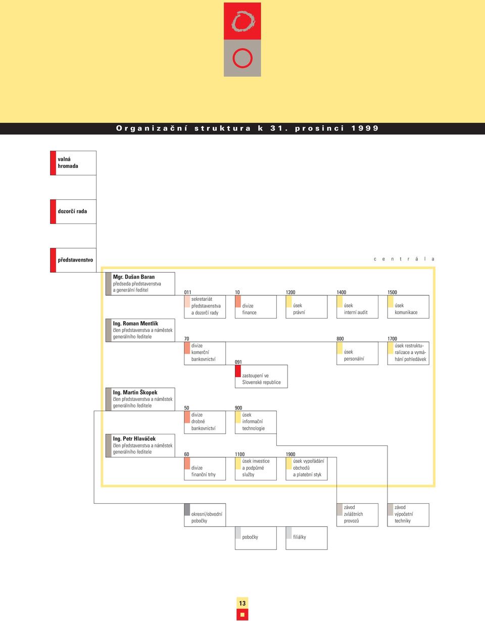 interní audit 800 1700 úsek personální úsek komunikace úsek restrukturalizace a vymáhání pohledávek Ing. Martin Škopek člen představenstva a náměstek generálního ředitele Ing.