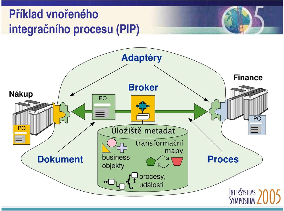 PO Úložiště metadat Dokument business