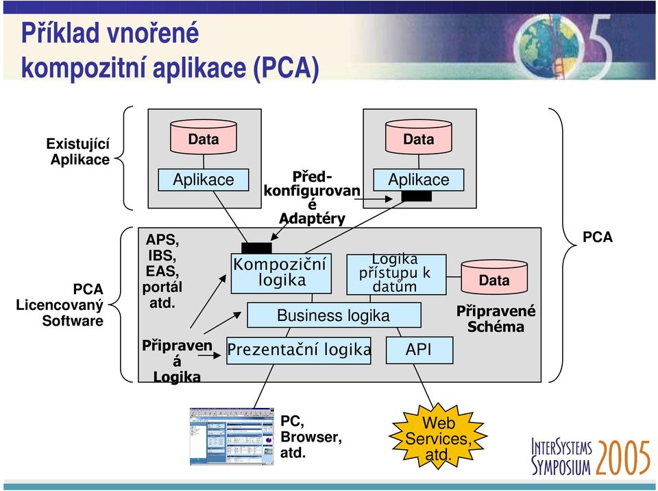 Data Aplikace Připraven á Logika Předkonfigurovan é Adaptéry Kompoziční logika