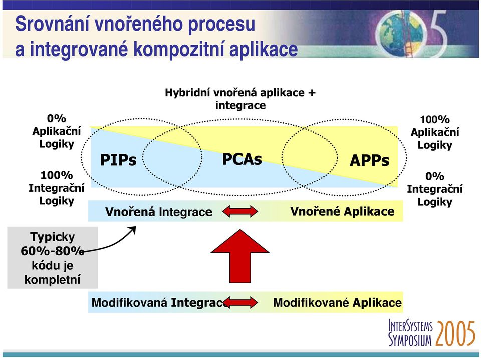 Integrace Hybridní vnořená aplikace + integrace PCAs APPs Vnořené Aplikace