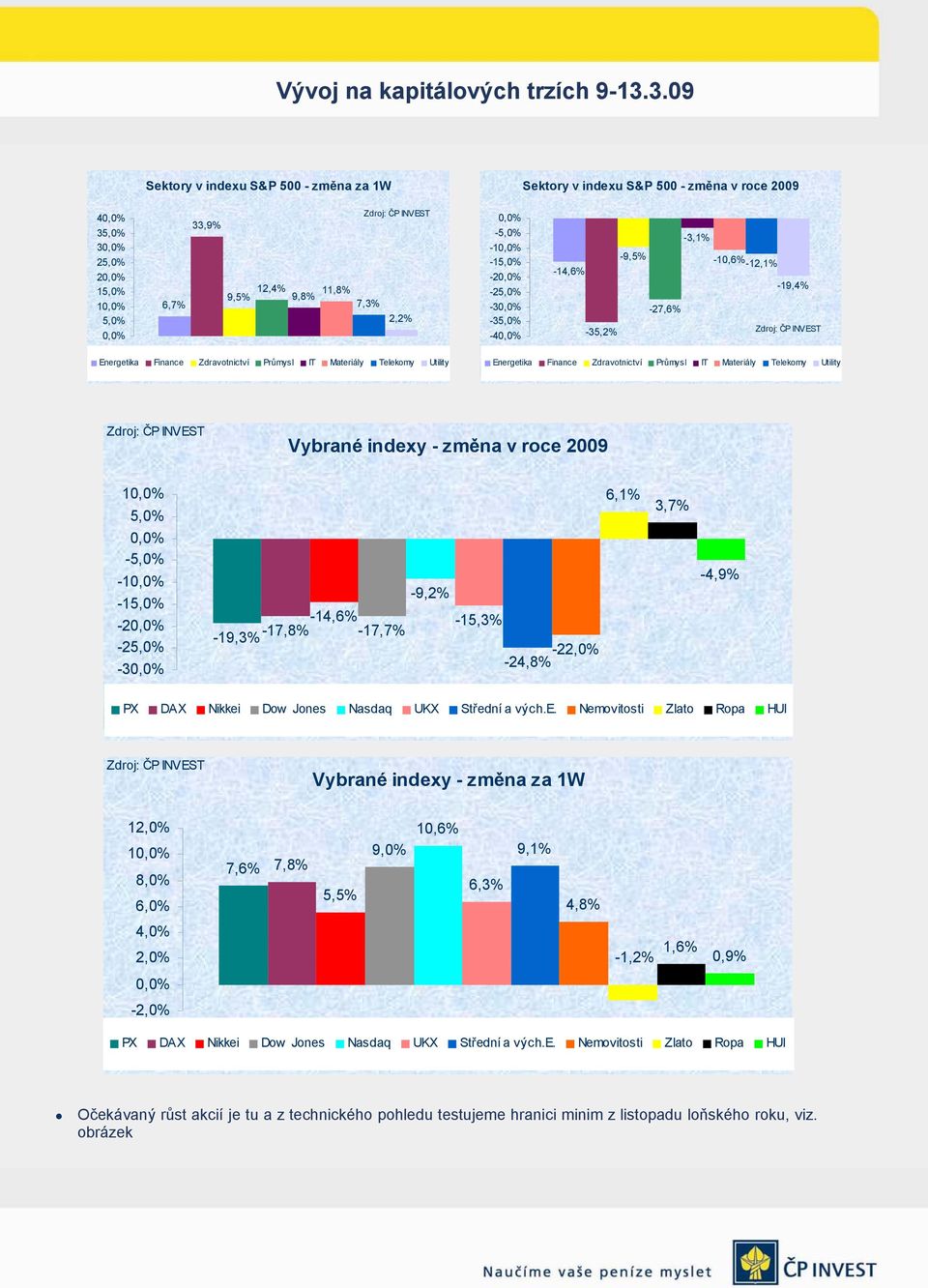 Finance Zdravotnictví Průmysl IT Materiály Telekomy Utility Vybrané indexy - změna v roce 2009 10,0% 6,1% 3,7% 5,0% 0,0% -5,0% -10,0% -15,0% -20,0% -25,0% -30,0% -9,2% -19,3% -17,8%-14,6% -15,3%