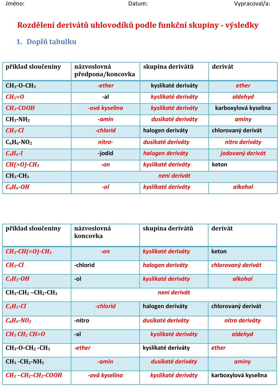 chlorovaný C 6H 6-NO 2 nitro- dusíkaté y nitro y C 6H 6-I -jodid halogen y jodovaný CH(=O)-CH 3 -on keton CH 3-CH 3 C 6H 6-OH -ol alkohol koncovka CH 3-CH(=O)-CH 3 -on keton CH