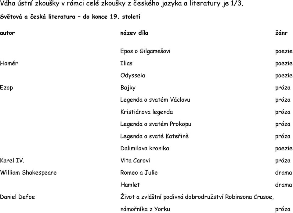próza Kristiánova legenda próza Legenda o svatém Prokopu próza Legenda o svaté Kateřině próza Dalimilova kronika poezie Karel IV.