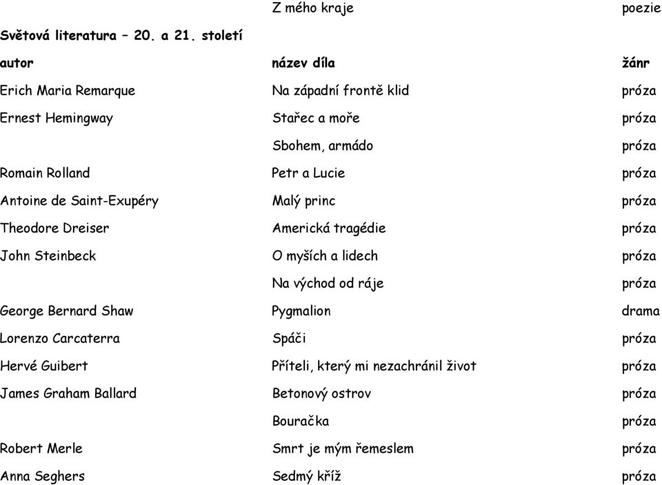 Petr a Lucie próza Antoine de Saint-Exupéry Malý princ próza Theodore Dreiser Americká tragédie próza John Steinbeck O myších a lidech próza Na východ od