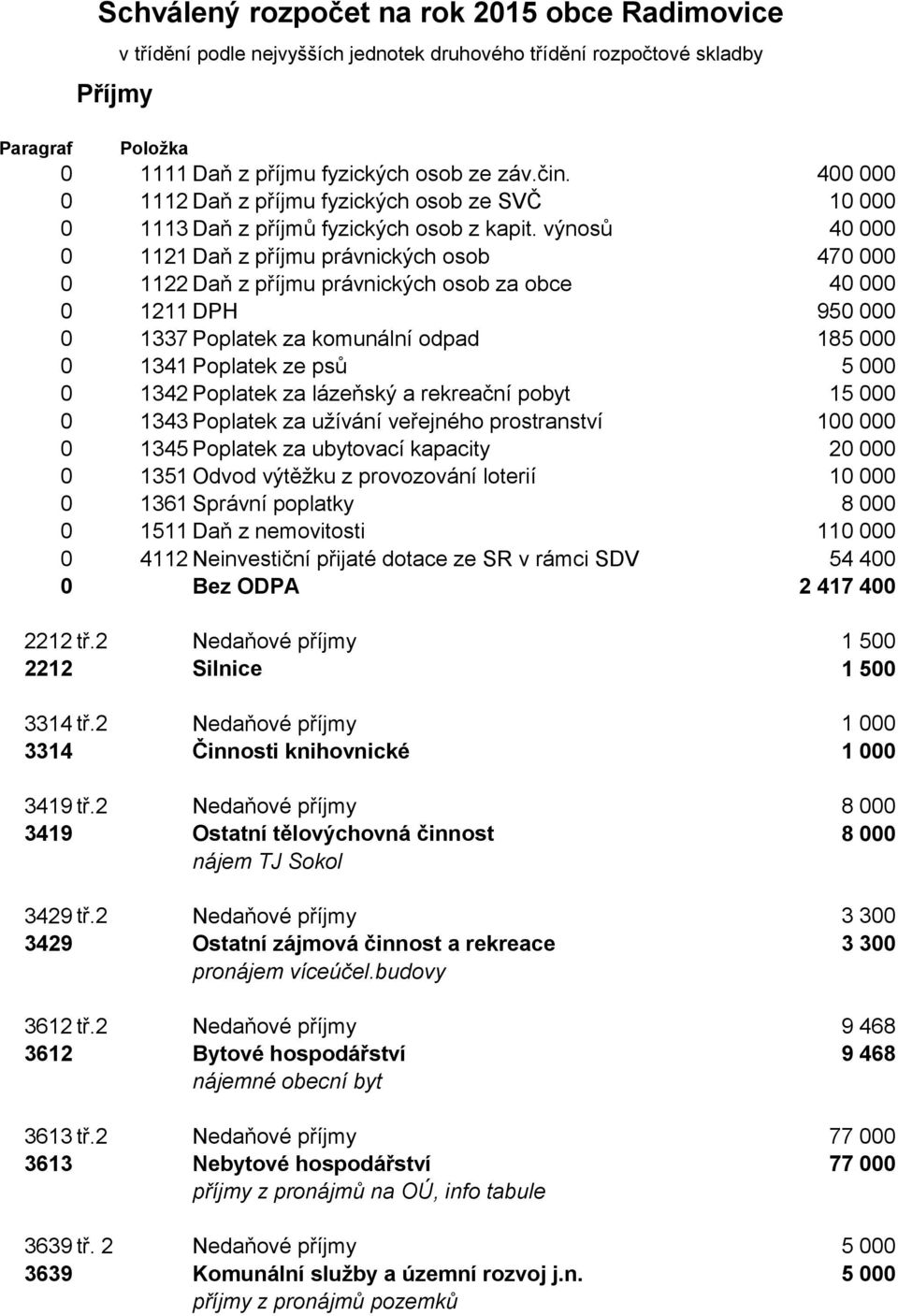 výnosů 0 1121 Daň z příjmu právnických osob 470 000 0 1122 Daň z příjmu právnických osob za obce 0 1211 DPH 950 000 0 1337 Poplatek za komunální odpad 18 0 1341 Poplatek ze psů 0 1342 Poplatek za