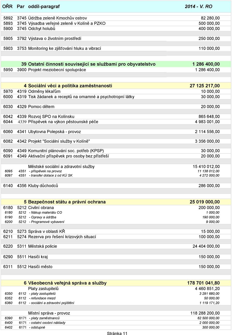 5903 3753 Monitoring ke zjišťování hluku a vibrací 110 000,00 39 Ostatní činnosti související se sluţbami pro obyvatelstvo 1 286 400,00 5950 3900 Projekt meziobecní spolupráce 1 286 400,00 4 Sociální