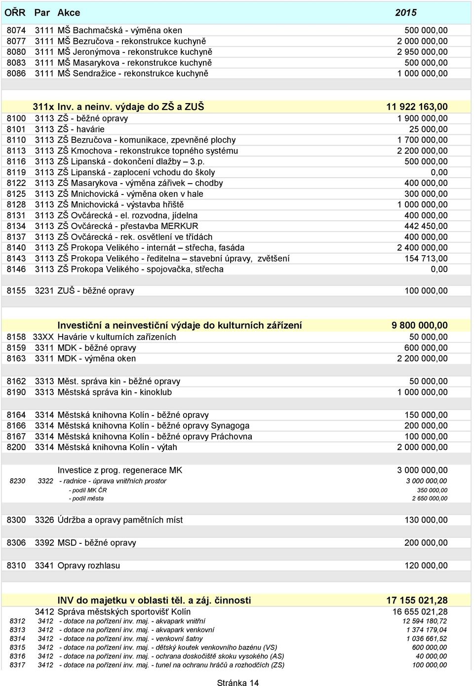 výdaje do ZŠ a ZUŠ 11 922 163,00 8100 3113 ZŠ - běžné opravy 1 900 000,00 8101 3113 ZŠ - havárie 25 000,00 8110 3113 ZŠ Bezručova - komunikace, zpevněné plochy 1 700 000,00 8113 3113 ZŠ Kmochova -