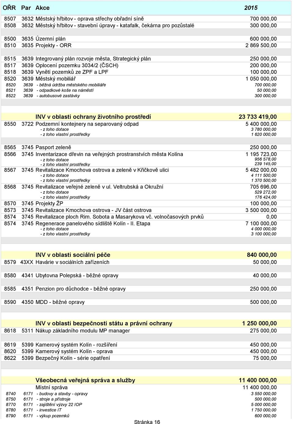 a LPF 100 000,00 8520 3639 Městský mobiliář 1 050 000,00 8520 3639 - běţná údrţba městského mobiliáře 700 000,00 8521 3639 - odpadkové koše na náměstí 50 000,00 8522 3639 - autobusové zastávky 300