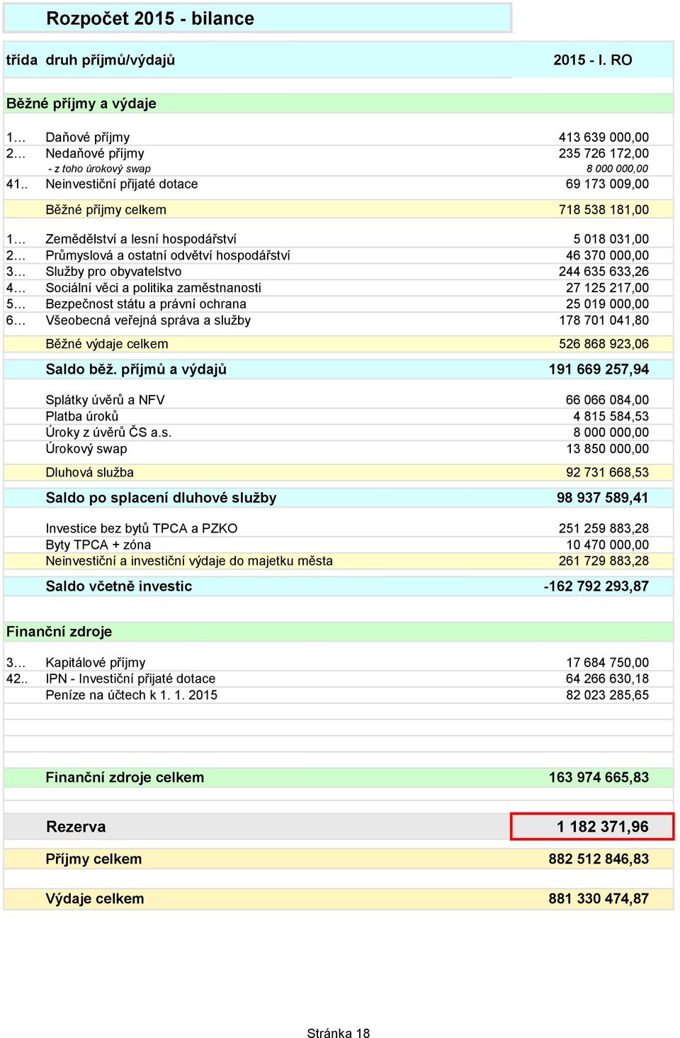 obyvatelstvo 244 635 633,26 4 Sociální věci a politika zaměstnanosti 27 125 217,00 5 Bezpečnost státu a právní ochrana 25 019 000,00 6 Všeobecná veřejná správa a sluţby 178 701 041,80 Běţné výdaje