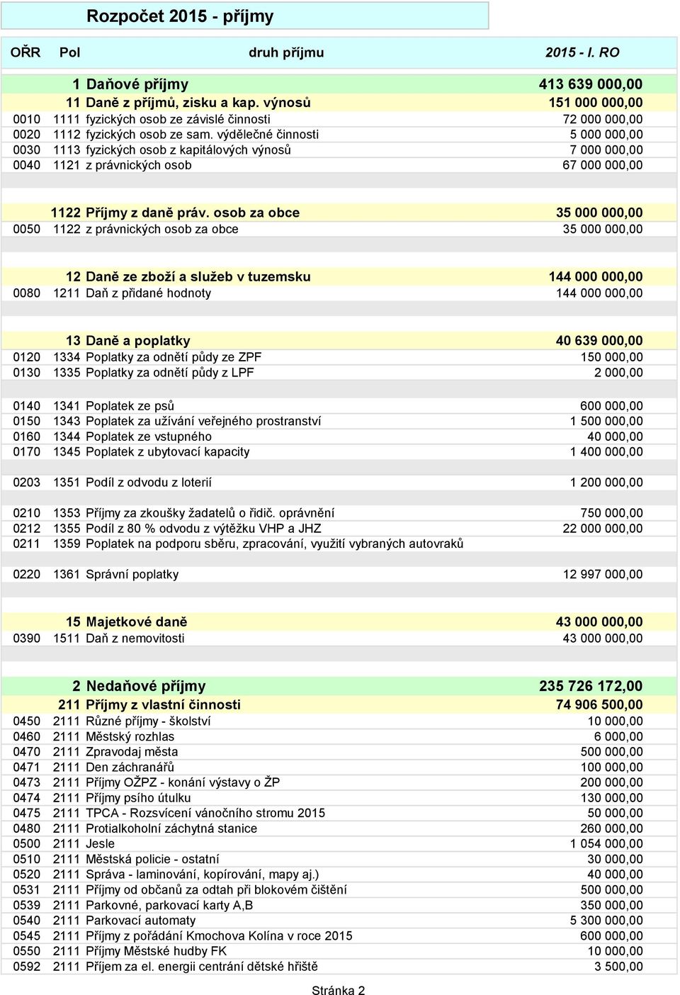 výdělečné činnosti 5 000 000,00 0030 1113 fyzických osob z kapitálových výnosů 7 000 000,00 0040 1121 z právnických osob 67 000 000,00 1122 Příjmy z daně práv.