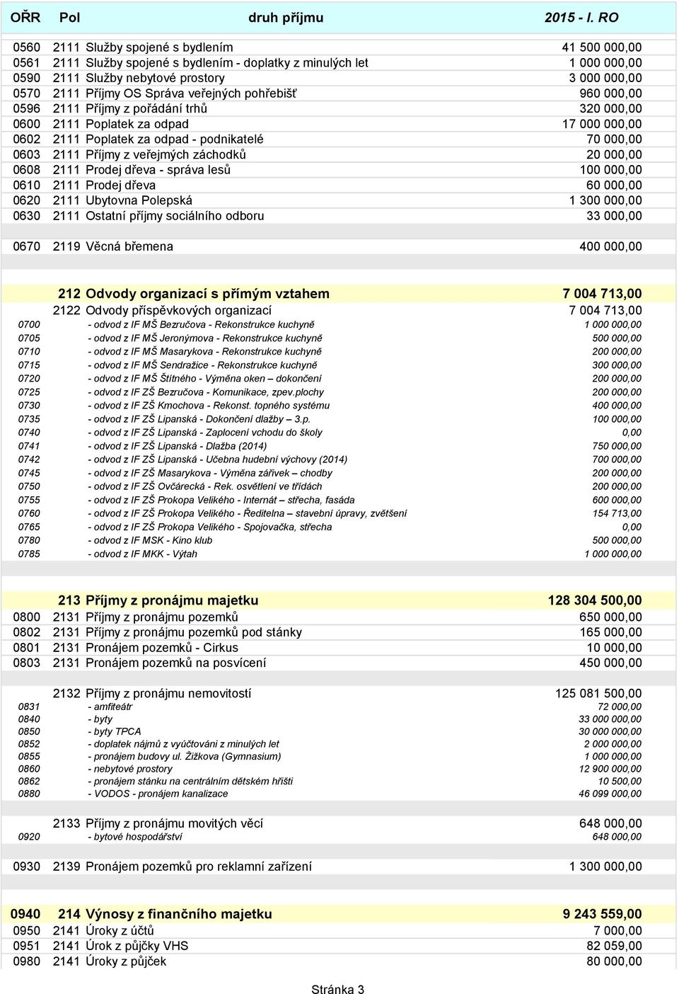 Správa veřejných pohřebišť 960 000,00 0596 2111 Příjmy z pořádání trhů 320 000,00 0600 2111 Poplatek za odpad 17 000 000,00 0602 2111 Poplatek za odpad - podnikatelé 70 000,00 0603 2111 Příjmy z