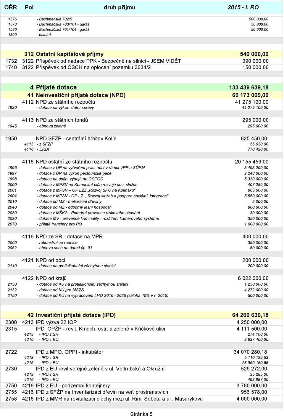 Příspěvek od nadace PPK - Bezpečně na silnici - JSEM VIDĚT 390 000,00 1740 3122 Příspěvek od ČSCH na oplocení pozemku 3034/2 150 000,00 4 Přijaté dotace 133 439 639,18 41 Neinvestiční přijaté dotace