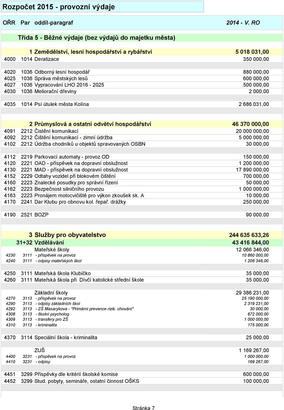 1036 Správa městských lesů 600 000,00 4027 1036 Vypracování LHO 2016-2025 500 000,00 4030 1036 Meliorační dřeviny 2 000,00 4035 1014 Psí útulek města Kolína 2 686 031,00 2 Průmyslová a ostatní