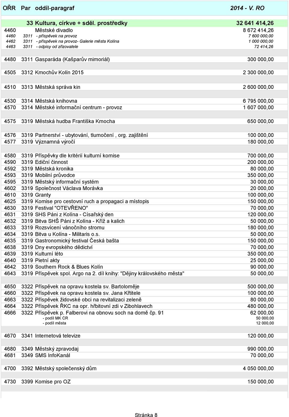 zřizovatele 72 414,26 4480 3311 Gasparáda (Kašparův mimoriál) 300 000,00 4505 3312 Kmochův Kolín 2015 2 300 000,00 4510 3313 Městská správa kin 2 600 000,00 4530 3314 Městská knihovna 6 795 000,00