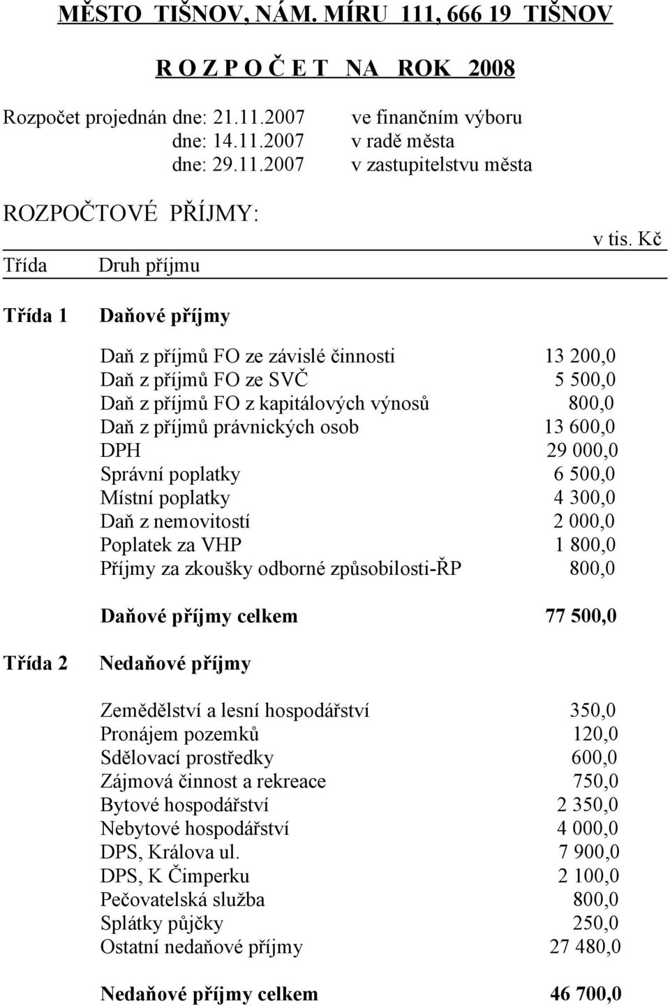 Správní poplatky 6 500,0 Místní poplatky 4 300,0 Daň z nemovitostí 2 000,0 Poplatek za VHP 1 800,0 Příjmy za zkoušky odborné způsobilosti-řp 800,0 Daňové příjmy 77 500,0 Třída 2 Nedaňové příjmy