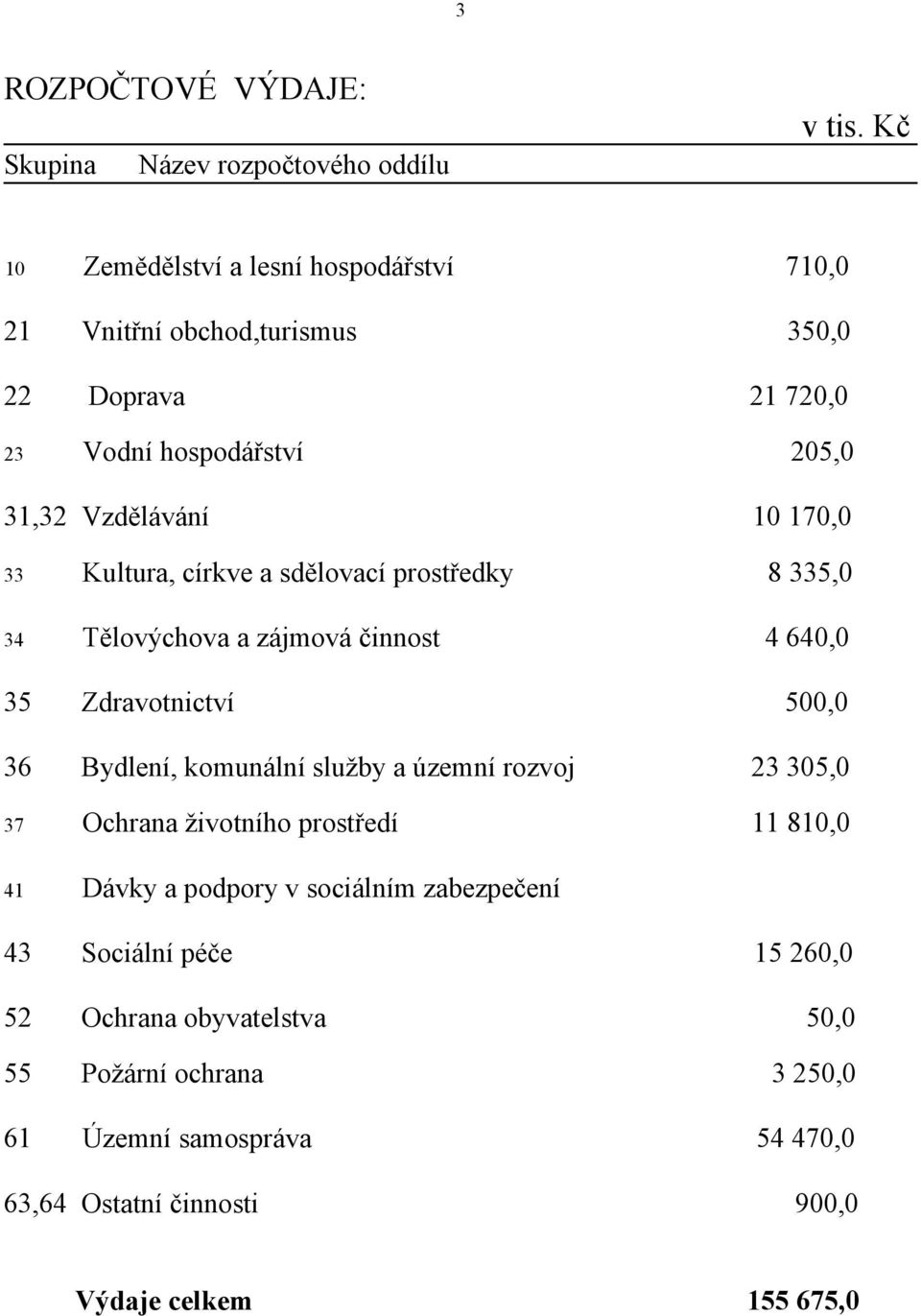 Kultura, církve a sdělovací prostředky 8 335,0 34 Tělovýchova a zájmová činnost 4 640,0 35 Zdravotnictví 500,0 36 Bydlení, komunální služby a územní rozvoj