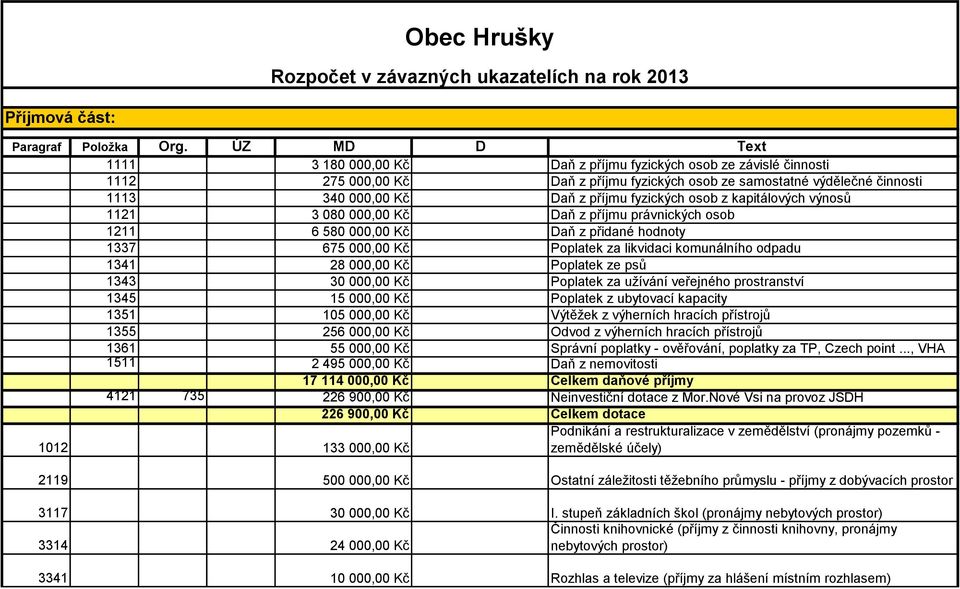 příjmu fyzických osob ze samostatné výdělečné činnosti 340 000,00 Kč Daň z příjmu fyzických osob z kapitálových výnosů 3 080 000,00 Kč Daň z příjmu právnických osob 6 580 000,00 Kč Daň z přidané