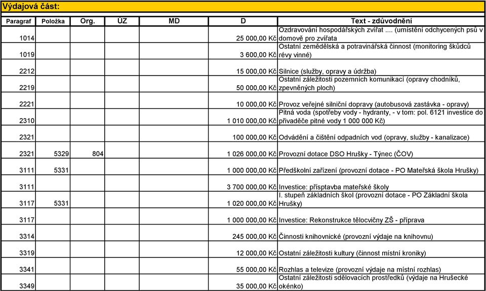 Ostatní záležitosti pozemních komunikací (opravy chodníků, 50 000,00 Kč zpevněných ploch) 10 000,00 Kč Provoz veřejné silniční dopravy (autobusová zastávka - opravy) Pitná voda (spotřeby vody -