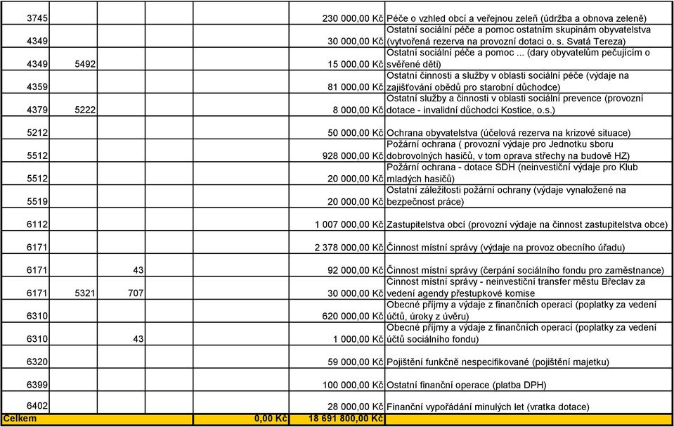 .. (dary obyvatelům pečujícím o 15 000,00 Kč svěřené děti) Ostatní činnosti a služby v oblasti sociální péče (výdaje na 81 000,00 Kč zajišťování obědů pro starobní důchodce) Ostatní služby a činnosti
