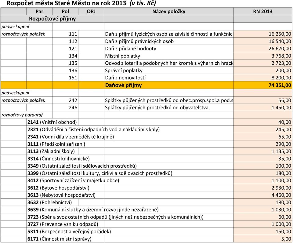 540,00 121 Daň z přidané hodnoty 26 670,00 134 Místní poplatky 3 768,00 135 Odvod z loterií a podobných her kromě z výherních hracích přístrojů 2 723,00 136 Správní poplatky 200,00 151 Daň z